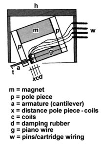 Phân biệt MM và MC khi dùng đầu đĩa than - Mạch điện tử