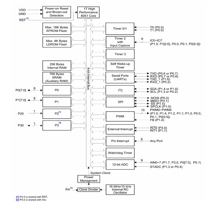 Tài liệu tìm hiểu Vi điều khiển N76E003 hãng Nuvoton - Mạch điện tử